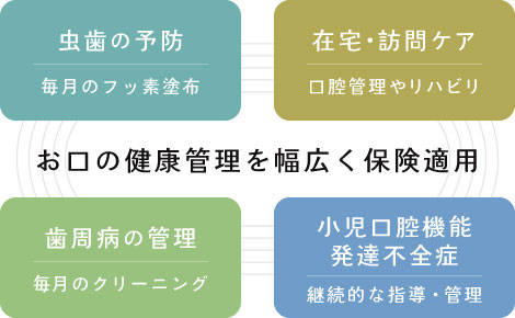 お口の健康管理を幅広く保険適用