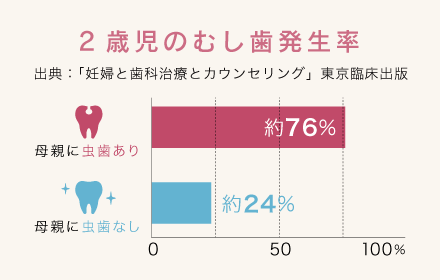 2歳児のむし歯発生率は母親に虫歯あり/虫歯なしで大きく変わります